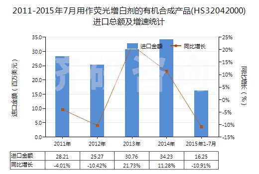 2011-2015年7月用作熒光增白劑的有機合成產(chǎn)品(HS32042000)進口總額及增速統(tǒng)計